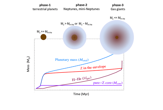 A-sketch-of-the-growth-of-a-planet-in-the-core-accretion-model-Shown-is-the-planets-1780851748