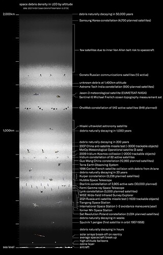 objects and debris in LEO by height_black