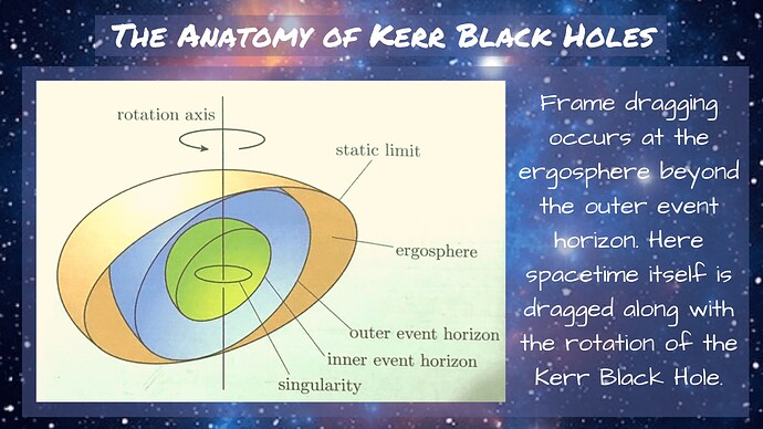 Frame-dragging-occurs-athe-ergosphere-beyond-the-outer-event-horizon