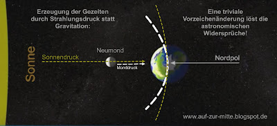 http://auf-zur-mitte.blogspot.de/2016/12/beweis-gezeiten-erstanding-not-through.html