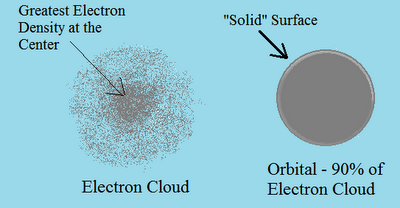 There are no orbiting electrons just zones of inductive field influence